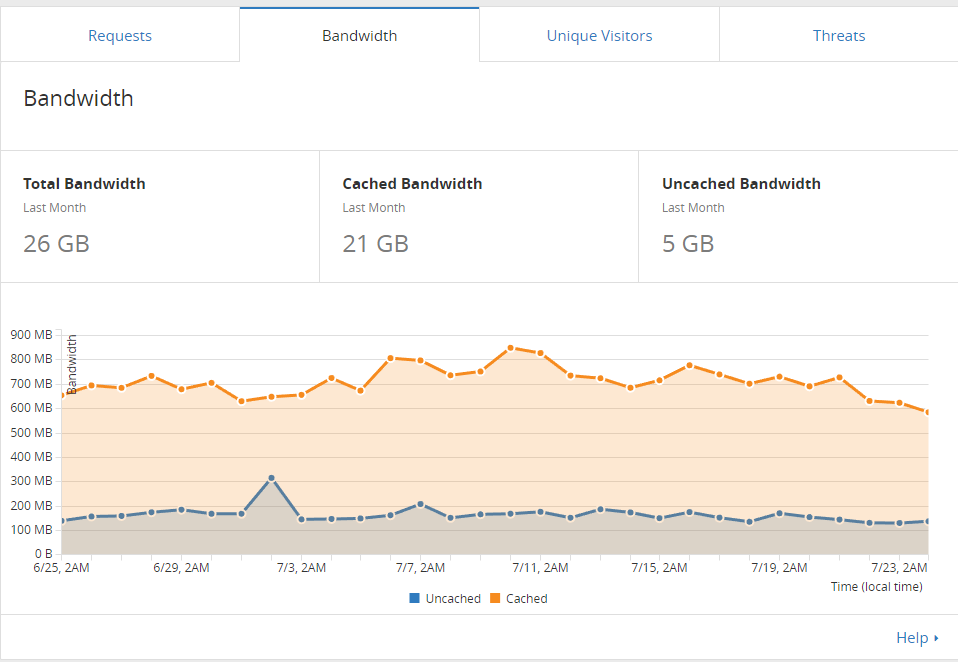 How Cloudflare speed up and protect your website - Part 1.