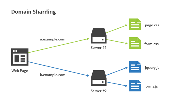 HTTP2 & Web Optimization - How to have a fast website in 2016