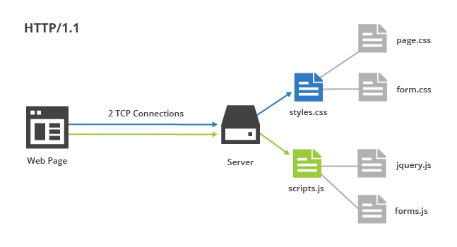 HTTP2 & Web Optimization - How to have a fast website in 2016