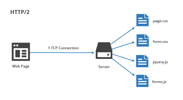 HTTP2 & Web Optimization - How to have a fast website in 2016