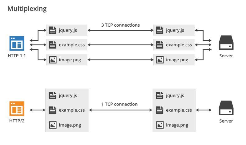 HTTP2 & Web Optimization - How to have a fast website in 2016