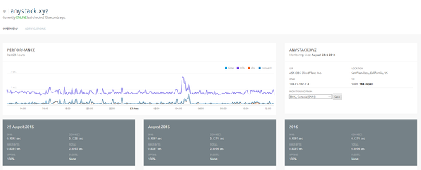 NIXStats - Server and domains monitoring