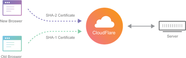 HOW CLOUDFLARE SPEED UP AND PROTECT YOUR WEBSITE – PART 2.